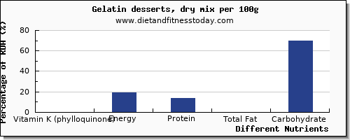 chart to show highest vitamin k (phylloquinone) in vitamin k in jello per 100g